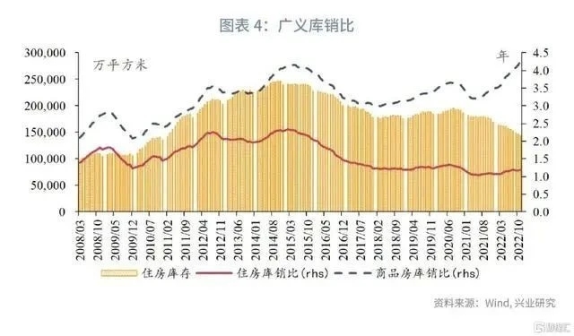 从四个库存口径看房地产出清结束了吗